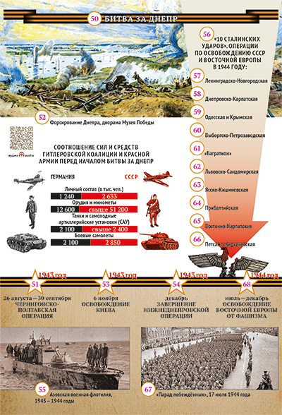Битва за Днепр