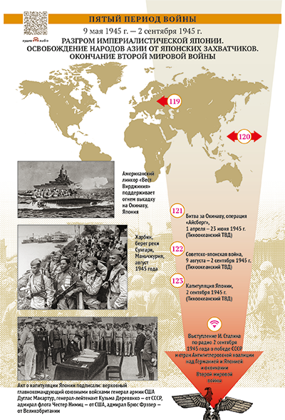 Пятый период войны